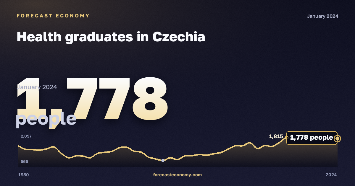 Health graduates in Czechia: dynamics chart 1980–2024, latest value 1,778 people, source Eurostat