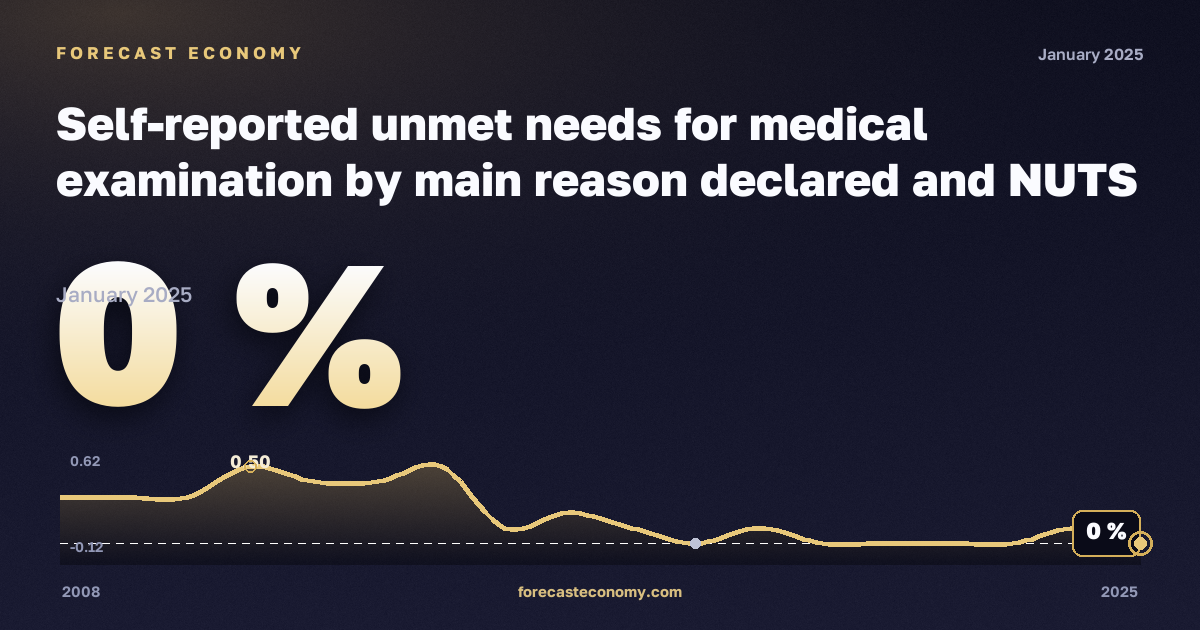 Self-reported unmet needs for medical examination by main reason declared and NUTS 2 region in Czechia: dynamics chart 2008–2025, latest value 0 %, source Eurostat