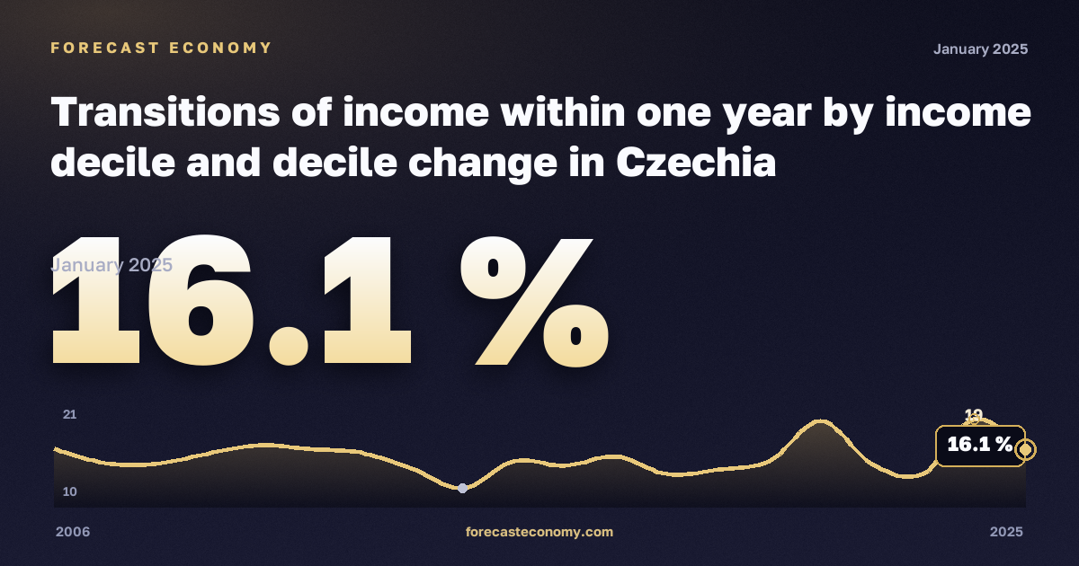 Переходы по доходам в течение года по децилям, % в Чехии: график динамики 2006–2025, последнее значение 16,1 %, источник Евростат