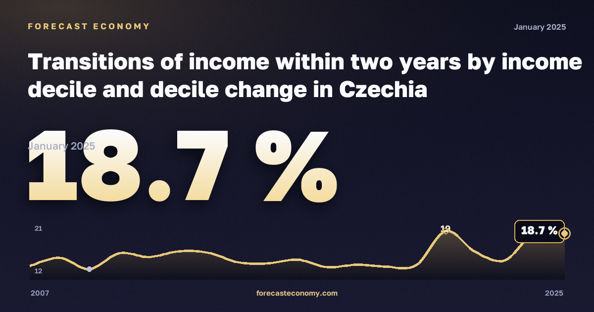 Переходы между децилями дохода за два года, % в Чехии: график динамики 2007–2025, последнее значение 18,7 %, источник Евростат