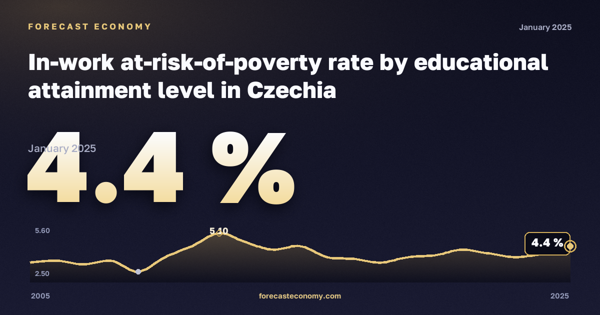 In-work at-risk-of-poverty rate by educational attainment level in Czechia: dynamics chart 2005–2025, latest value 4.4 %, source Eurostat