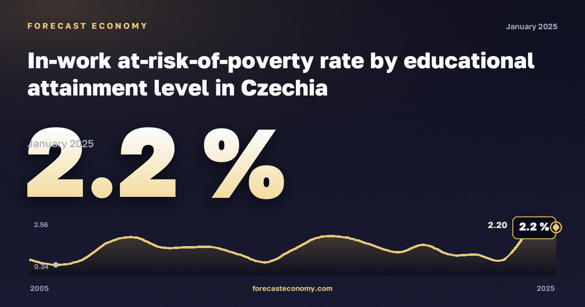 Доля работающих под риском бедности по уровню образования, %, высшее образование в Чехии: график динамики 2005–2025, последнее значение 2,2 %, источник Евростат