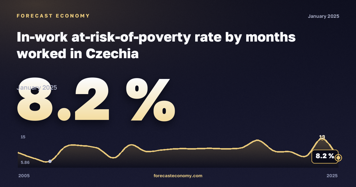 Доля работающих под риском бедности по числу отработанных месяцев, %, менее 1 года в Чехии: график динамики 2005–2025, последнее значение 8,2 %, источник Евростат