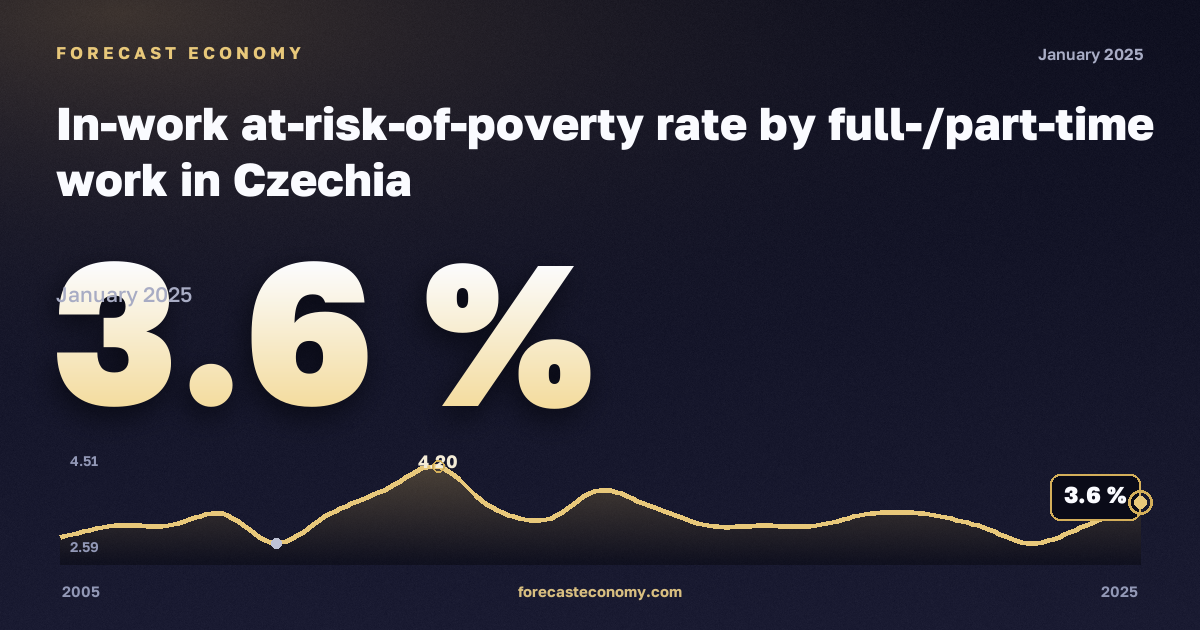 Доля работающих под риском бедности по полной и частичной занятости, %, полная занятость в Чехии: график динамики 2005–2025, последнее значение 3,6 %, источник Евростат