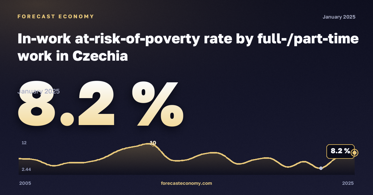 In-work at-risk-of-poverty rate by full-/part-time work in Czechia: dynamics chart 2005–2025, latest value 8.2 %, source Eurostat