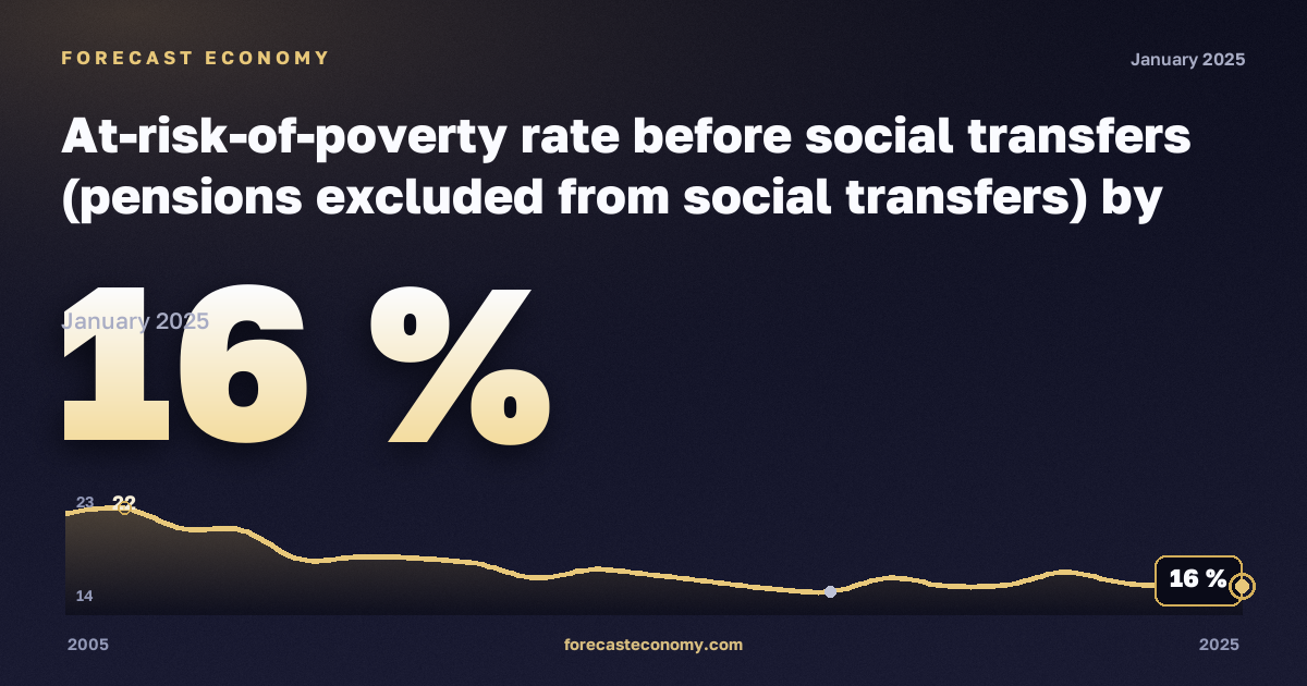 At-risk-of-poverty rate before social transfers (pensions excluded from social transfers) by NUTS 2 region in Czechia: dynamics chart 2005–2025, latest value 16 %, source Eurostat