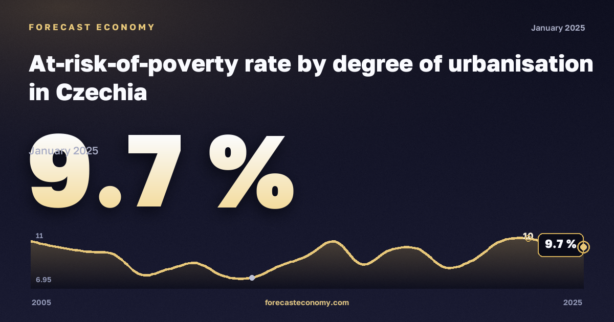 Доля населения под риском бедности по степени урбанизации, %, города в Чехии: график динамики 2005–2025, последнее значение 9,7 %, источник Евростат