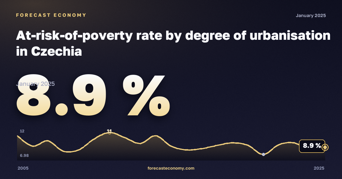 Доля населения под риском бедности по степени урбанизации, %, сельская местность в Чехии: график динамики 2005–2025, последнее значение 8,9 %, источник Евростат