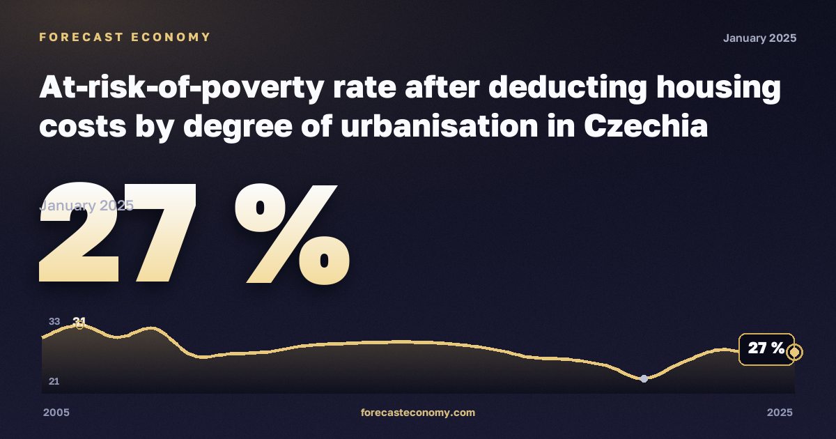 At-risk-of-poverty rate after deducting housing costs by degree of urbanisation in Czechia: dynamics chart 2005–2025, latest value 27 %, source Eurostat