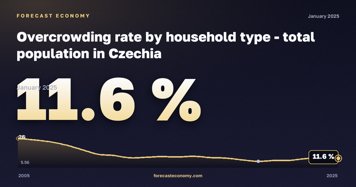 Доля населения в перенаселённом жилье по типу домохозяйства, %, один взрослый в Чехии: график динамики 2005–2025, последнее значение 11,6 %, источник Евростат