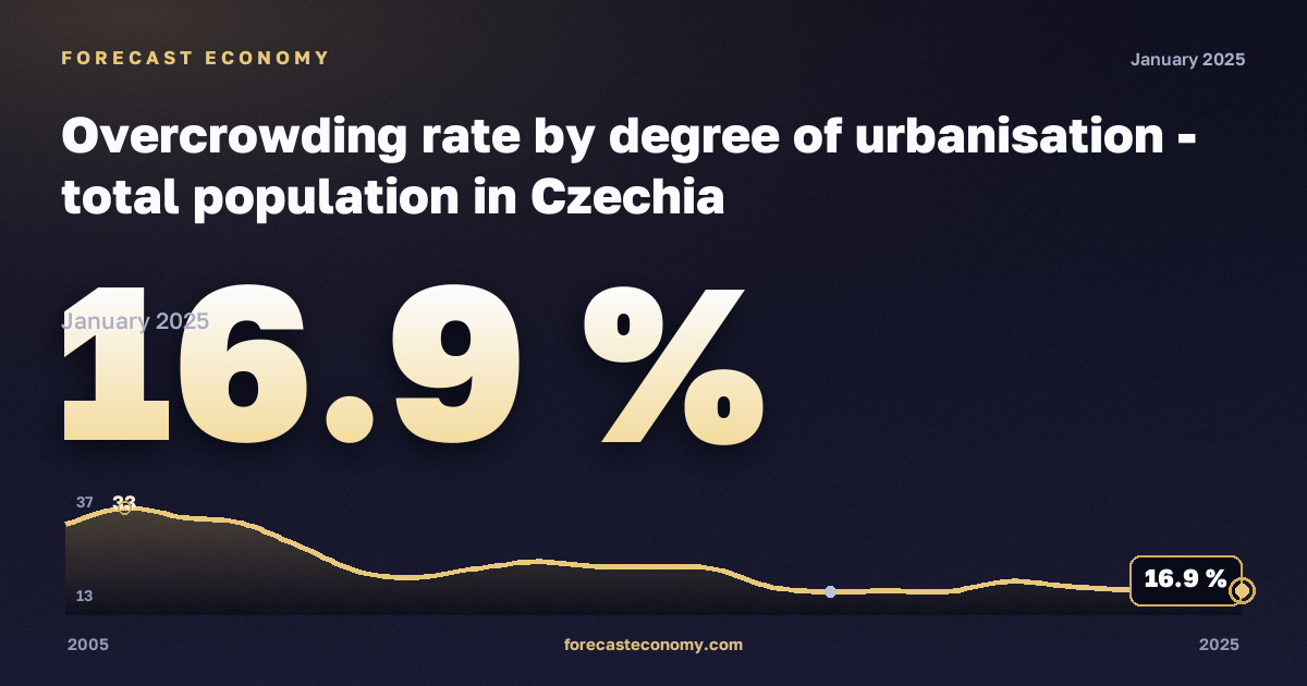 Уровень перенаселённости жилья по степени урбанизации, %, малые города и пригороды в Чехии: график динамики 2005–2025, последнее значение 16,9 %, источник Евростат