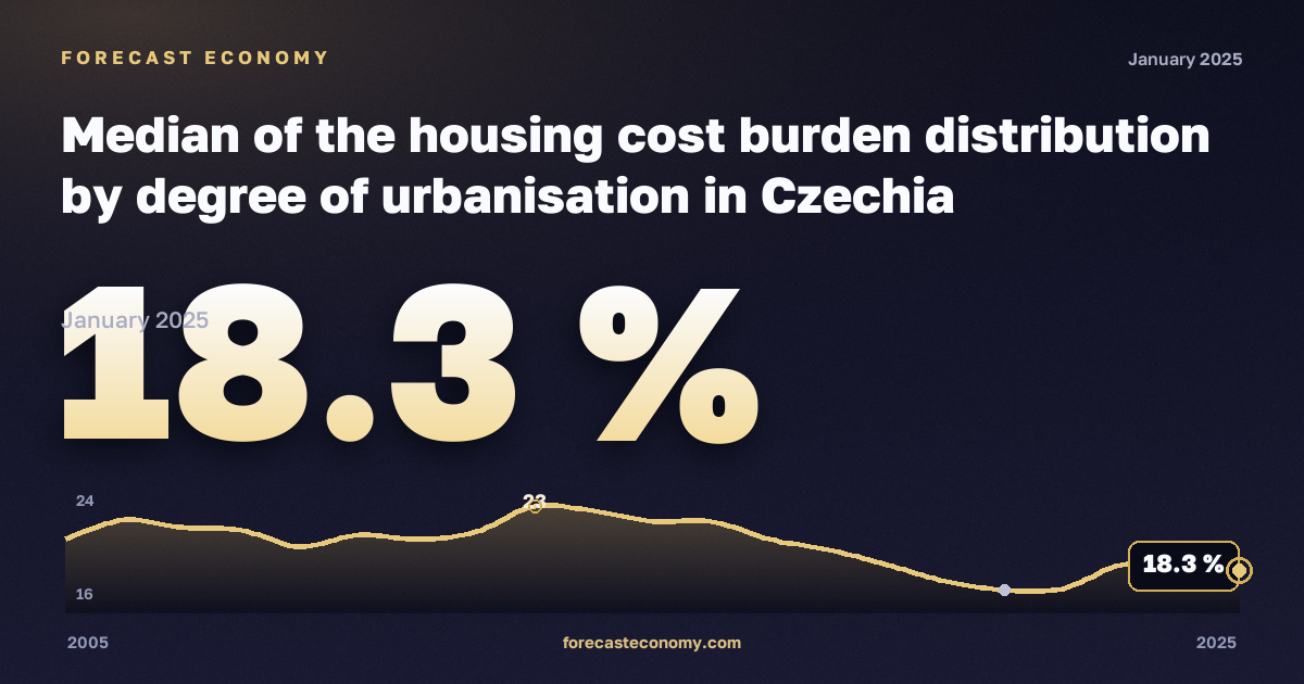 Медианная нагрузка расходов на жильё по типу населённого пункта, %, города в Чехии: график динамики 2005–2025, последнее значение 18,3 %, источник Евростат
