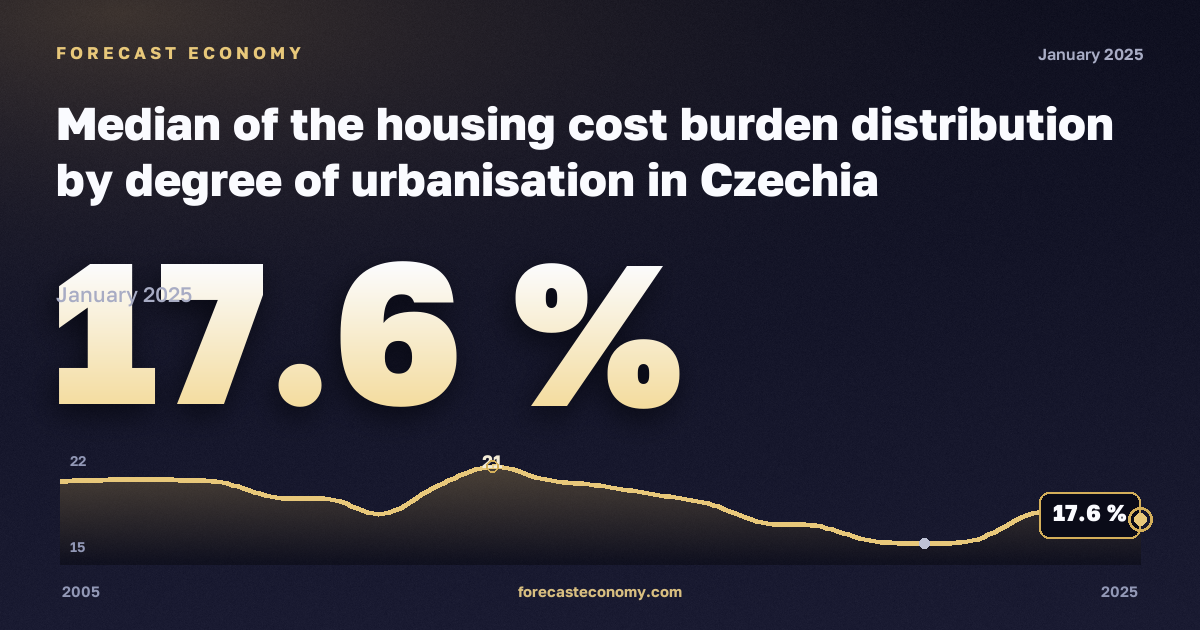 Медианная нагрузка расходов на жильё по типу населённого пункта, %, малые города и пригороды в Чехии: график динамики 2005–2025, последнее значение 17,6 %, источник Евростат