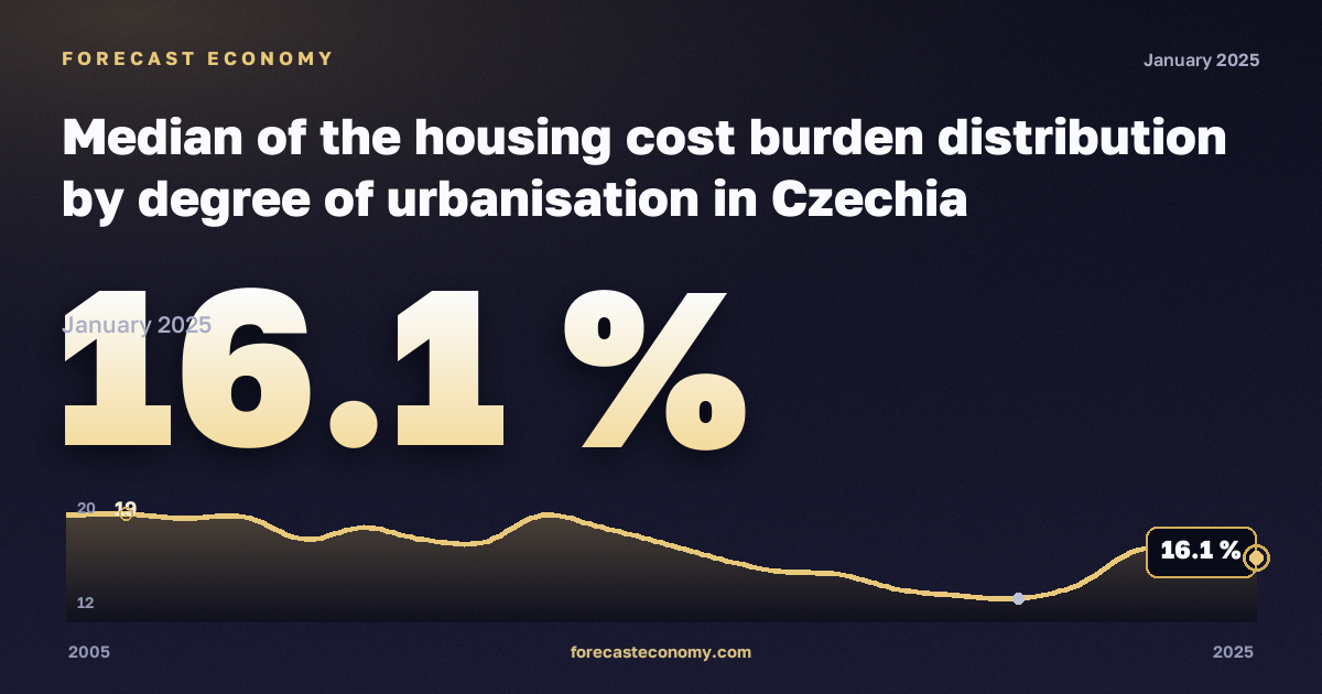 Медианная нагрузка расходов на жильё по типу населённого пункта, %, сельская местность в Чехии: график динамики 2005–2025, последнее значение 16,1 %, источник Евростат