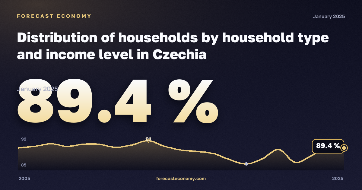 Распределение домохозяйств по типу и уровню дохода, % в Чехии: график динамики 2005–2025, последнее значение 89,4 %, источник Евростат