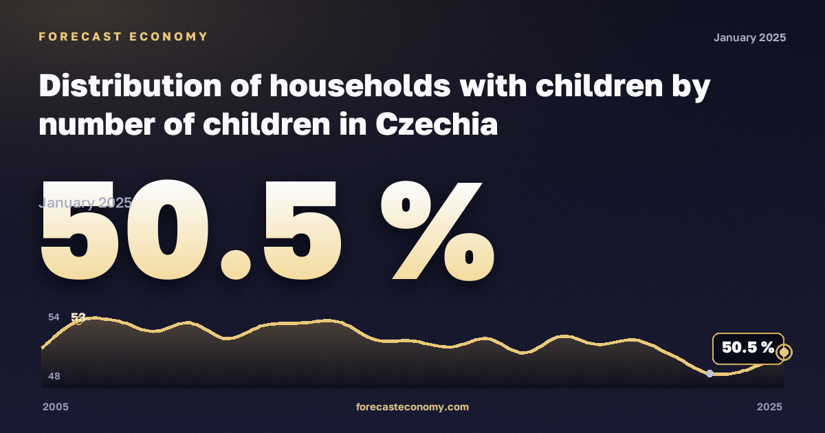 Distribution of households with children by number of children in Czechia: dynamics chart 2005–2025, latest value 50.5 %, source Eurostat