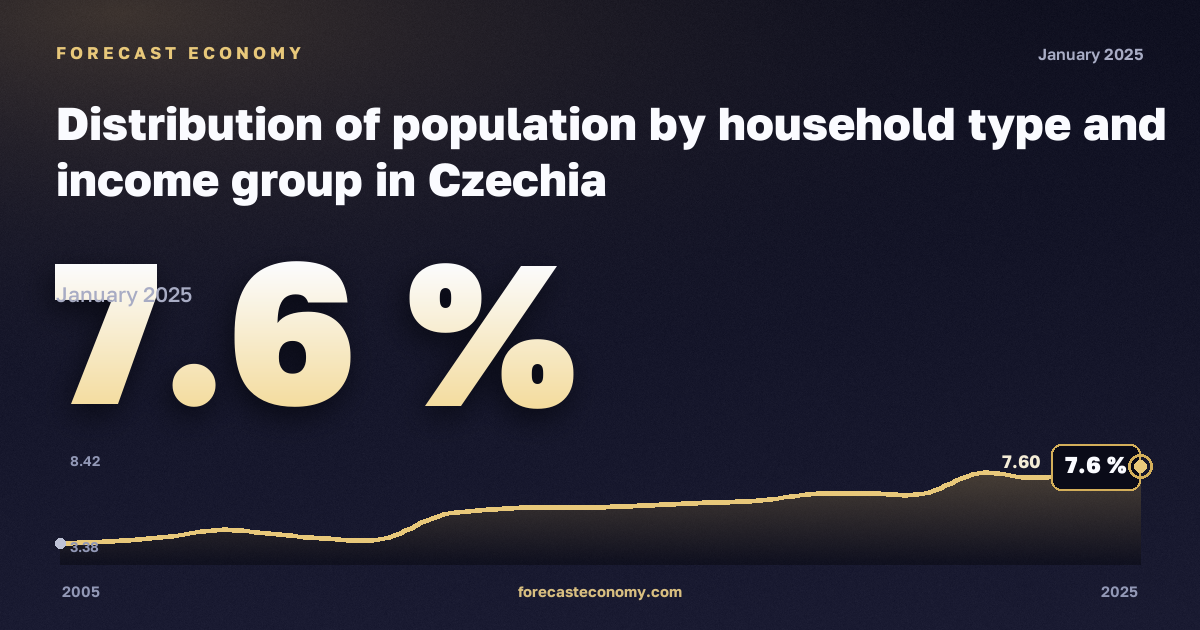 Распределение населения по типу домохозяйства и группе дохода, %, один взрослый 65 лет и старше в Чехии: график динамики 2005–2025, последнее значение 7,6 %, источник Евростат