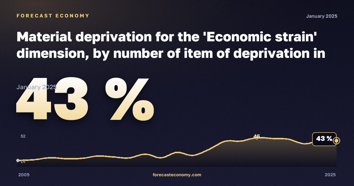Материальные лишения, %, один взрослый с детьми в Чехии: график динамики 2005–2025, последнее значение 43 %, источник Евростат
