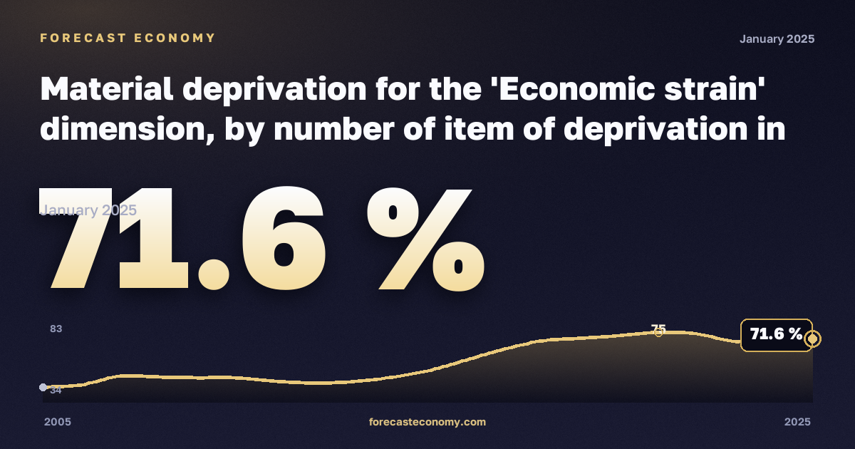 Материальные лишения, %, с детьми на иждивении в Чехии: график динамики 2005–2025, последнее значение 71,6 %, источник Евростат