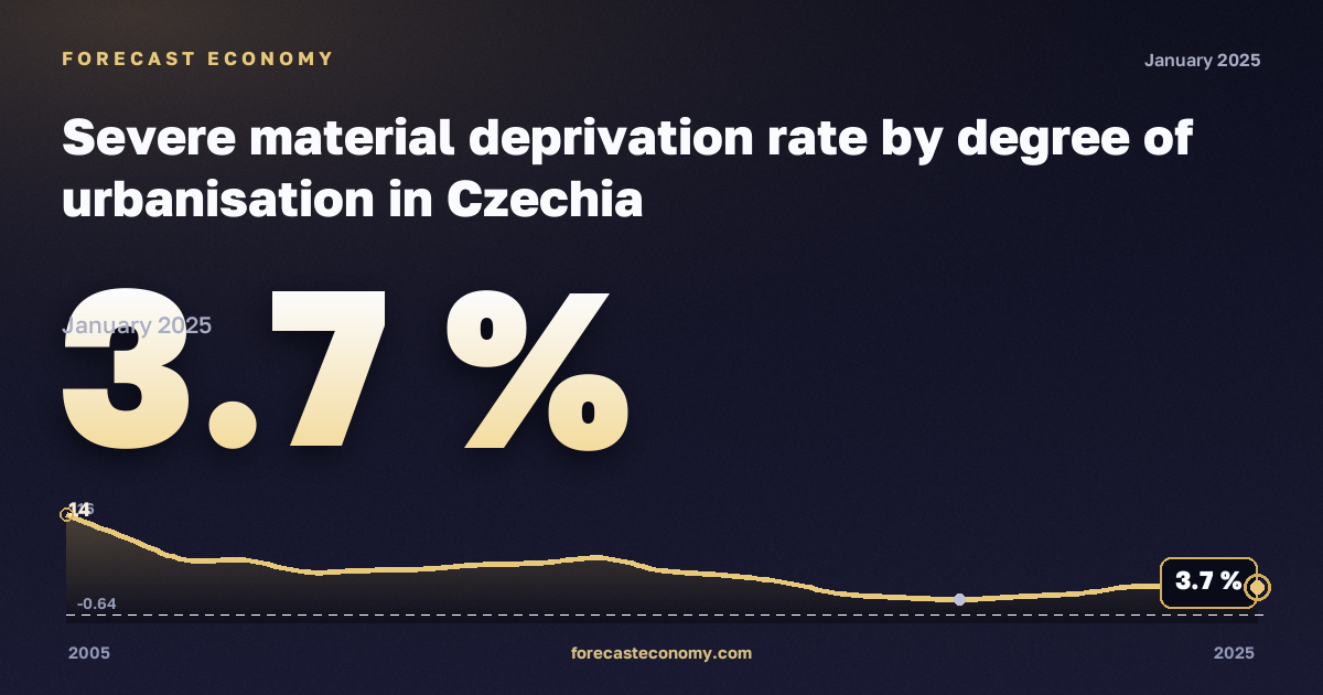 Тяжёлые материальные лишения по степени урбанизации, %, города в Чехии: график динамики 2005–2025, последнее значение 3,7 %, источник Евростат