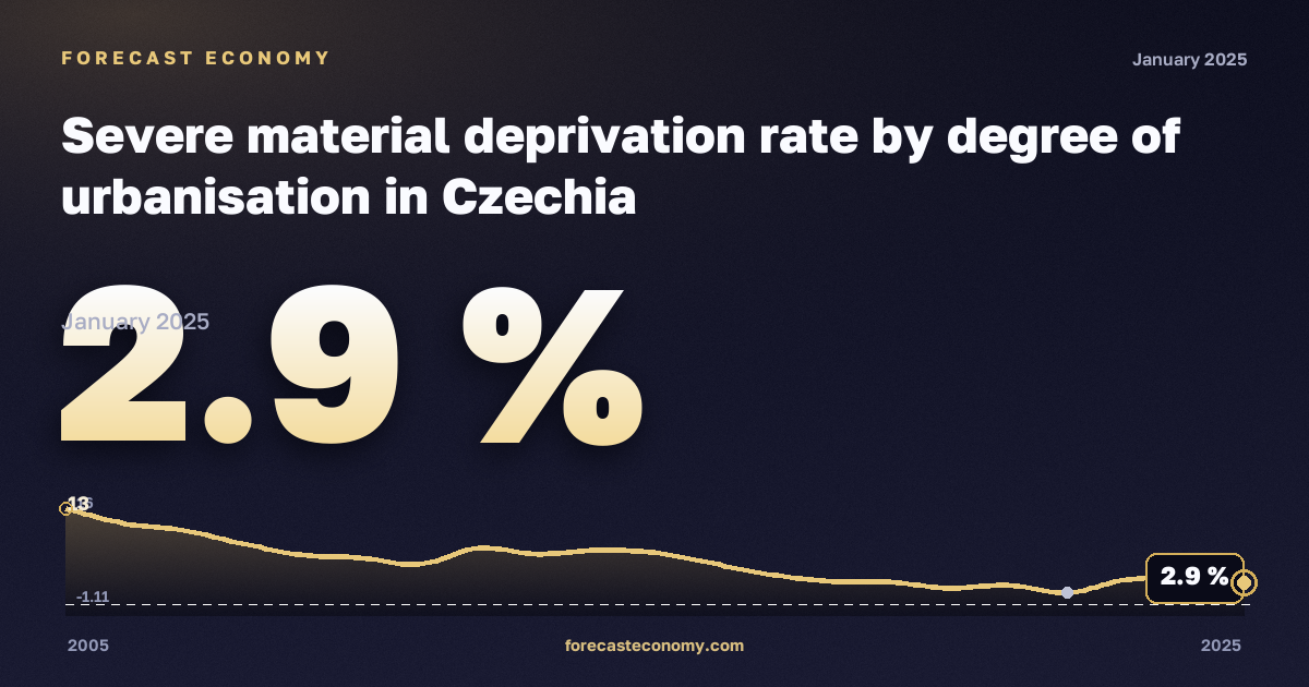 Тяжёлые материальные лишения по степени урбанизации, %, малые города и пригороды в Чехии: график динамики 2005–2025, последнее значение 2,9 %, источник Евростат
