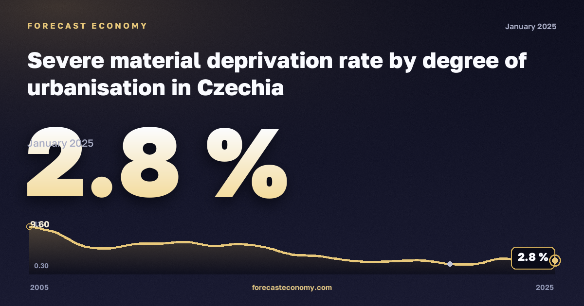Тяжёлые материальные лишения по степени урбанизации, %, сельская местность в Чехии: график динамики 2005–2025, последнее значение 2,8 %, источник Евростат