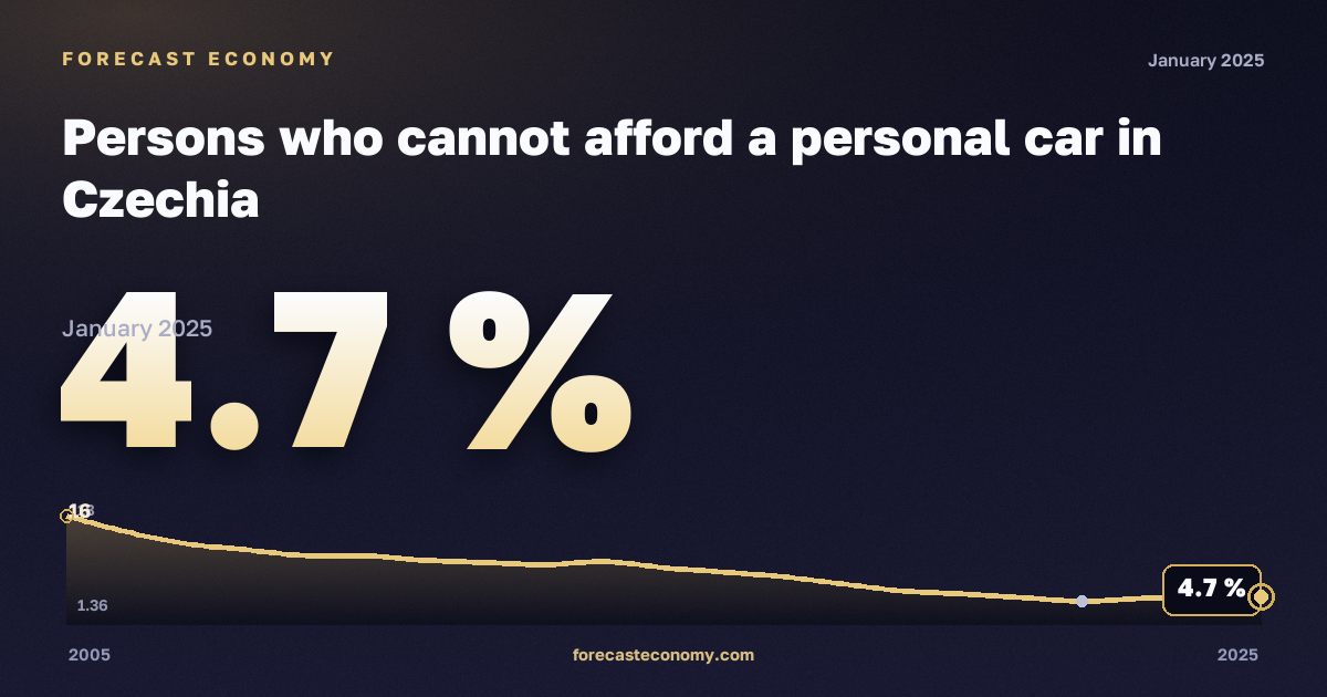 Невозможность позволить себе личный автомобиль, % в Чехии: график динамики 2005–2025, последнее значение 4,7 %, источник Евростат