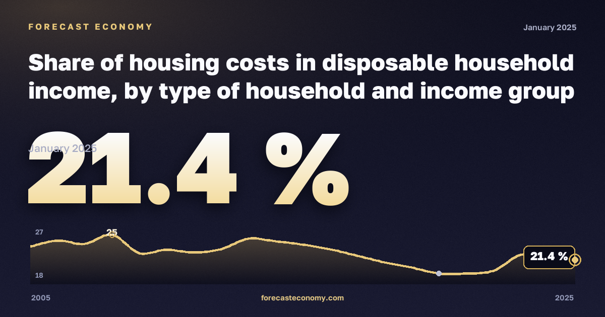 Share of housing costs in disposable household income, by type of household and income group in Czechia: dynamics chart 2005–2025, latest value 21.4 %, source Eurostat