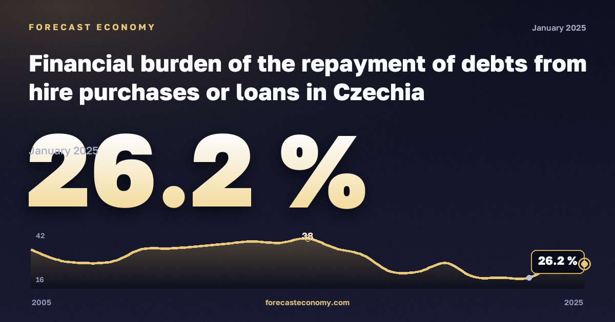 Финансовая нагрузка погашения долгов по рассрочке и кредитам, % в Чехии: график динамики 2005–2025, последнее значение 26,2 %, источник Евростат