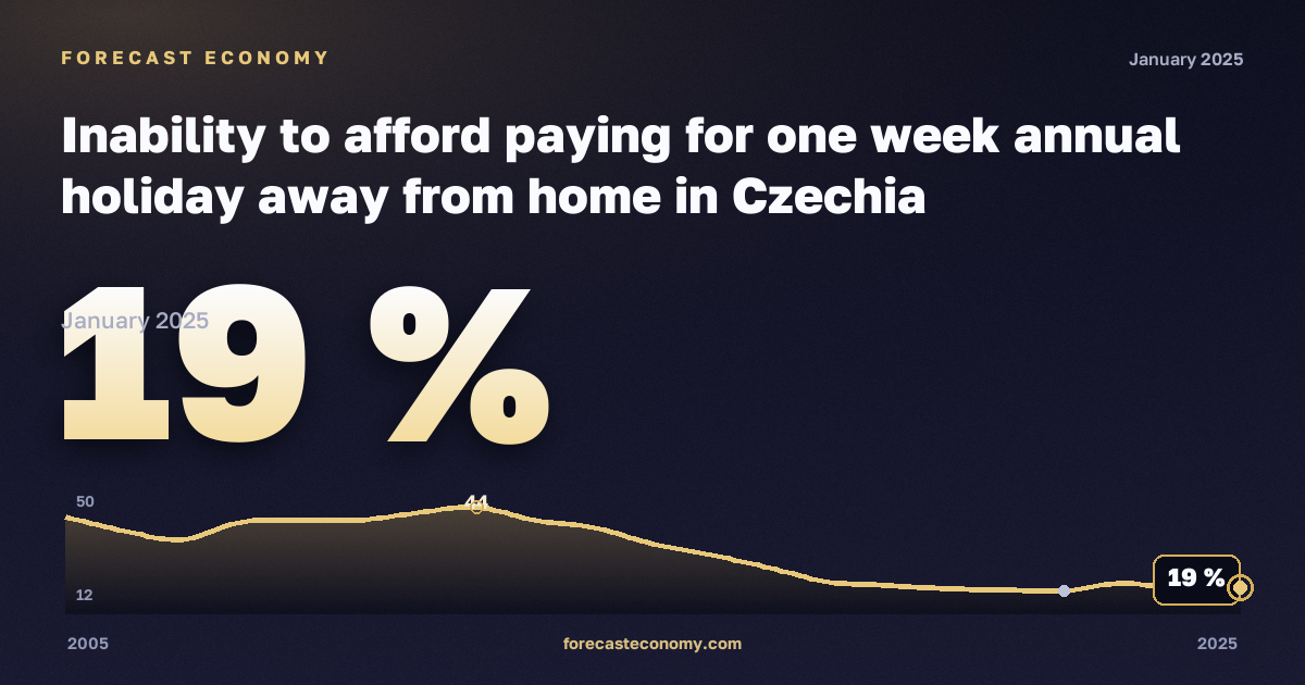 Невозможность оплатить недельный отпуск вне дома, % в Чехии: график динамики 2005–2025, последнее значение 19 %, источник Евростат
