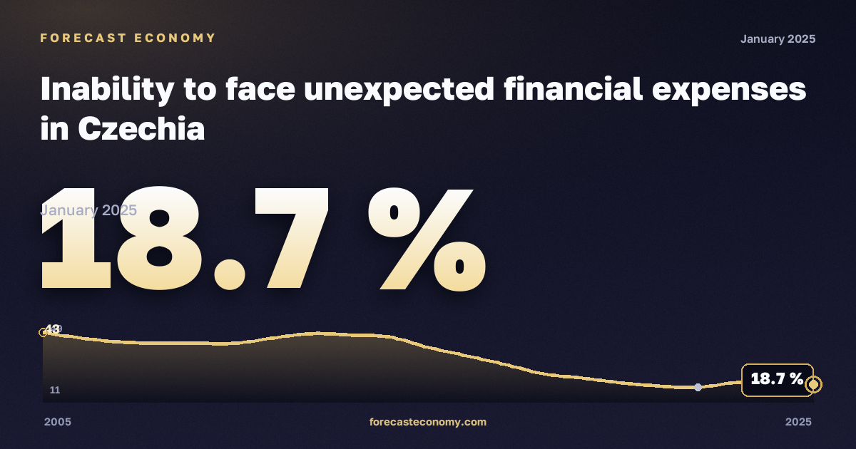 Неспособность справиться с непредвиденными расходами, % в Чехии: график динамики 2005–2025, последнее значение 18,7 %, источник Евростат