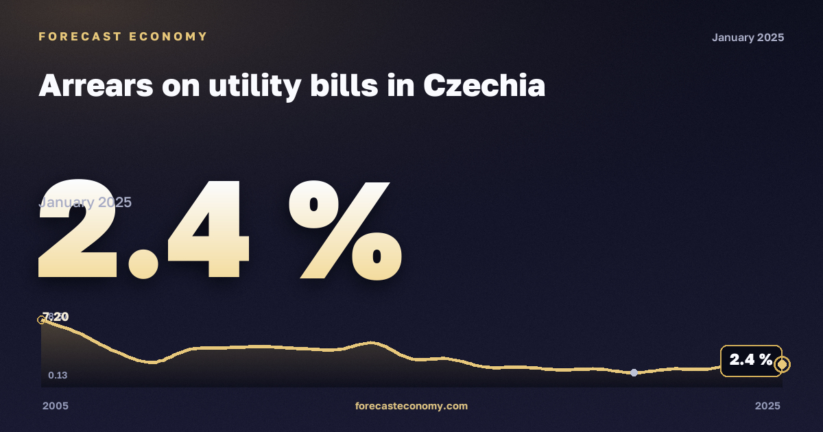 Задолженность по оплате коммунальных услуг, % в Чехии: график динамики 2005–2025, последнее значение 2,4 %, источник Евростат