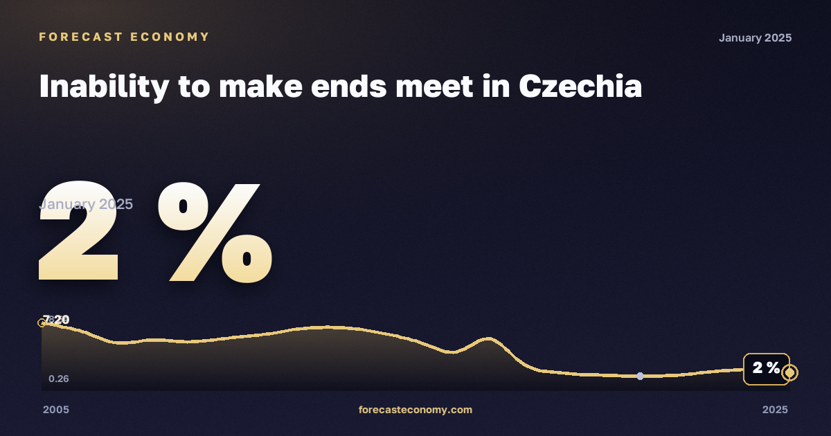 Невозможность сводить концы с концами, % в Чехии: график динамики 2005–2025, последнее значение 2 %, источник Евростат