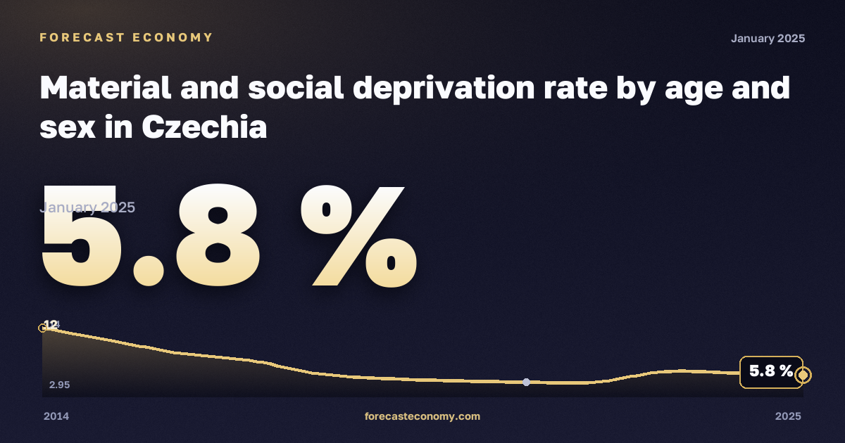 Материальные и социальные лишения по полу и возрасту, % в Чехии: график динамики 2014–2025, последнее значение 5,8 %, источник Евростат
