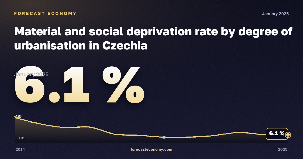 Материальные и социальные лишения по степени урбанизации, %, города в Чехии: график динамики 2014–2025, последнее значение 6,1 %, источник Евростат