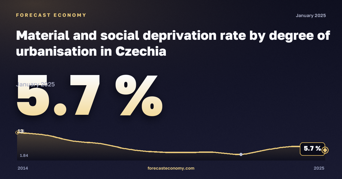 Материальные и социальные лишения по степени урбанизации, %, малые города и пригороды в Чехии: график динамики 2014–2025, последнее значение 5,7 %, источник Евростат