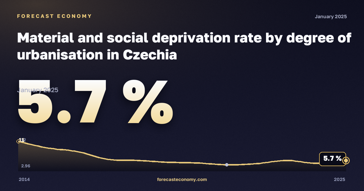 Material and social deprivation rate by degree of urbanisation in Czechia: dynamics chart 2014–2025, latest value 5.7 %, source Eurostat