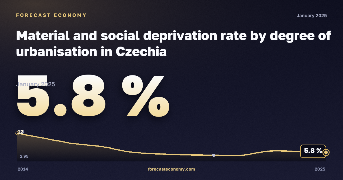 Материальные и социальные лишения по степени урбанизации, % в Чехии: график динамики 2014–2025, последнее значение 5,8 %, источник Евростат