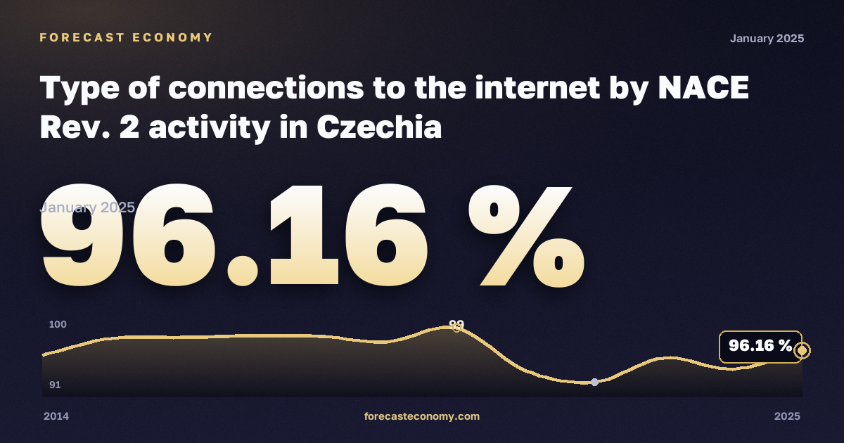 Типы подключения к интернету по видам экономической деятельности, %, обрабатывающая промышленность в Чехии: график динамики 2014–2025, последнее значение 96,16 %, источник Евростат