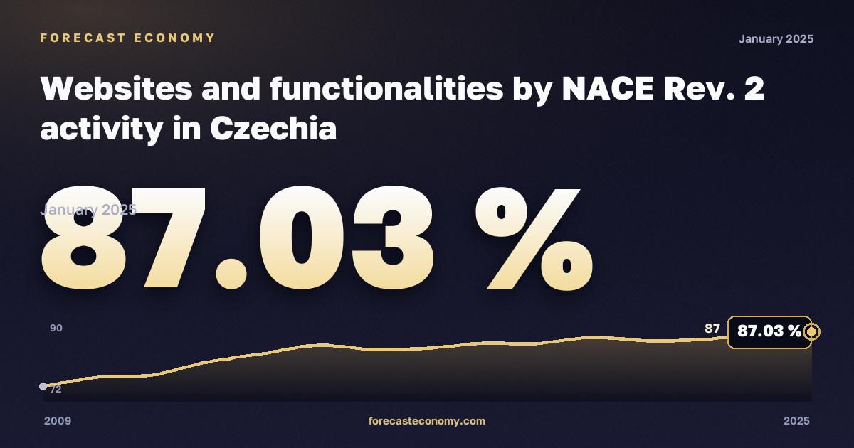 Интернет-сайты предприятий и их функции по видам экономической деятельности, %, обрабатывающая промышленность в Чехии: график динамики 2009–2025, последнее значение 87,03 %, источник Евростат