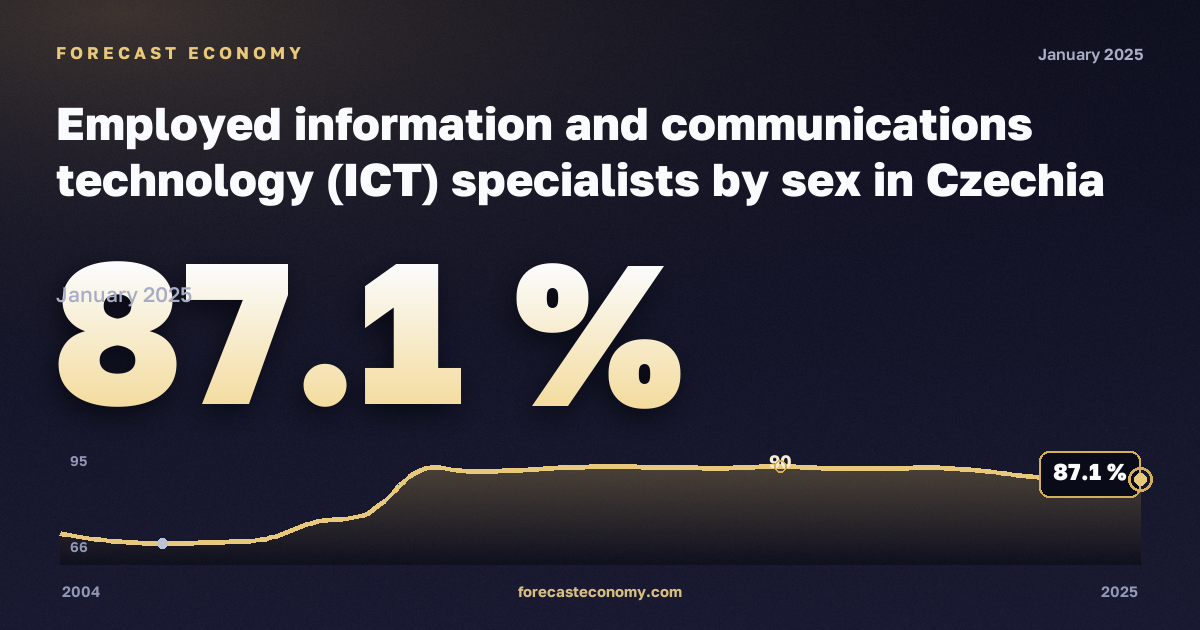 Занятые специалисты в сфере информационных технологий по полу, %, мужчины в Чехии: график динамики 2004–2025, последнее значение 87,1 %, источник Евростат