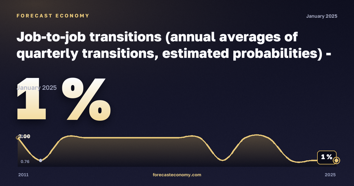 Переходы с работы на работу, экспериментальная статистика, % в Чехии: график динамики 2011–2025, последнее значение 1 %, источник Евростат