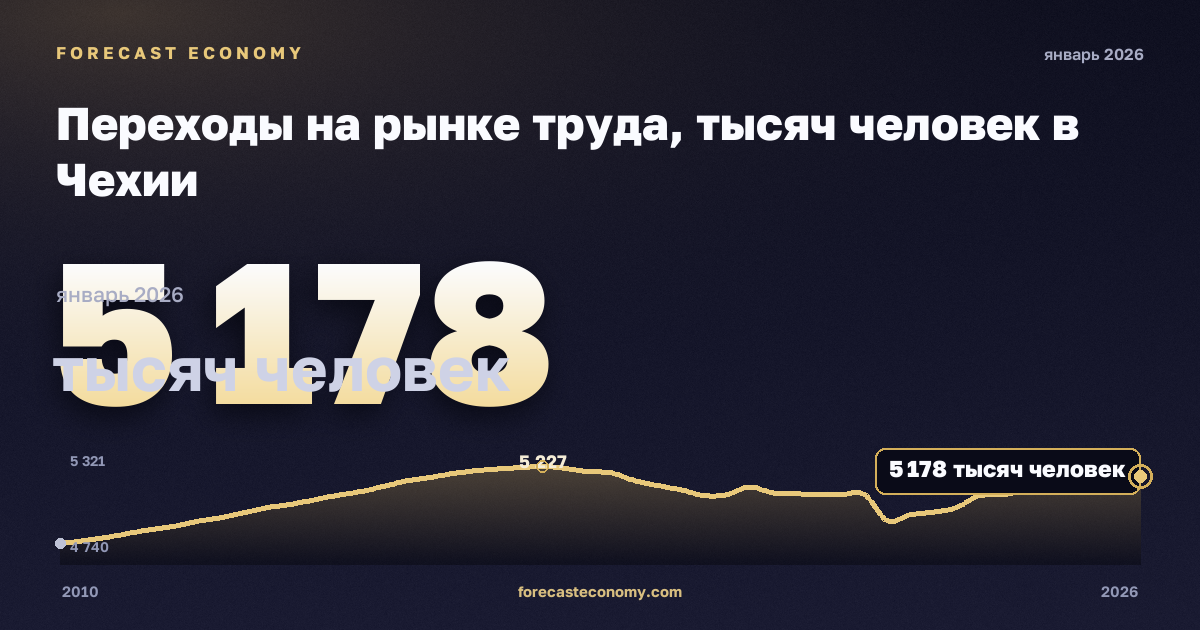 Переходы на рынке труда, тысяч человек в Чехии: график динамики 2010–2026, последнее значение 5 178 тысяч человек, источник Евростат