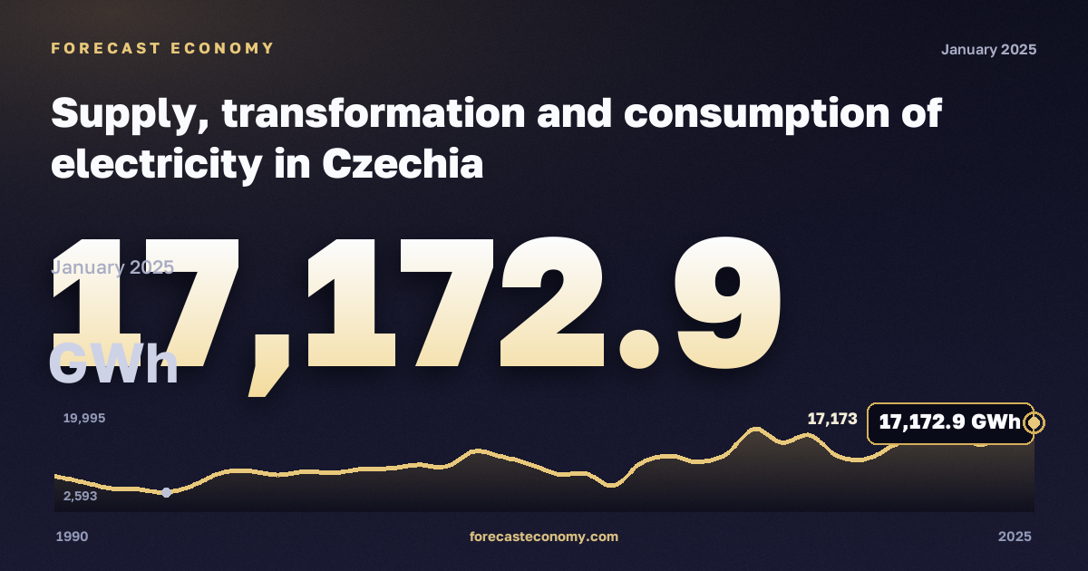 Предложение, преобразование и потребление электроэнергии, ГВт·ч, импорт, электроэнергия в Чехии: график динамики 1990–2025, последнее значение 17 172,9 ГВт·ч, источник Евростат