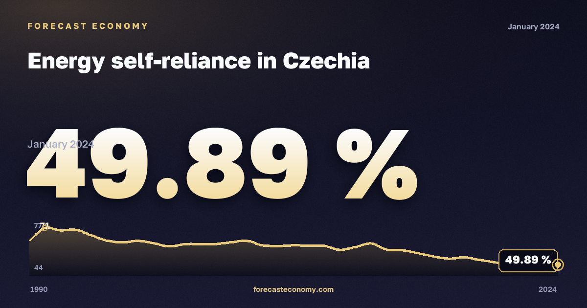 Energy self-reliance in Czechia: dynamics chart 1990–2024, latest value 49.89 %, source Eurostat
