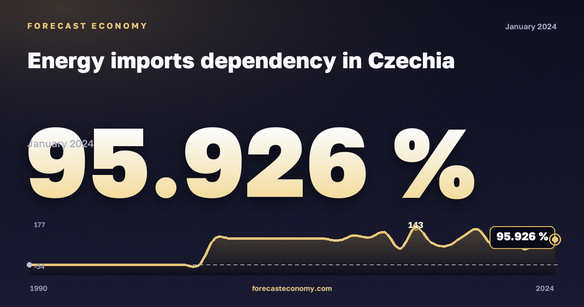Зависимость от импорта энергоресурсов, %, антрацит в Чехии: график динамики 1990–2024, последнее значение 95,926 %, источник Евростат