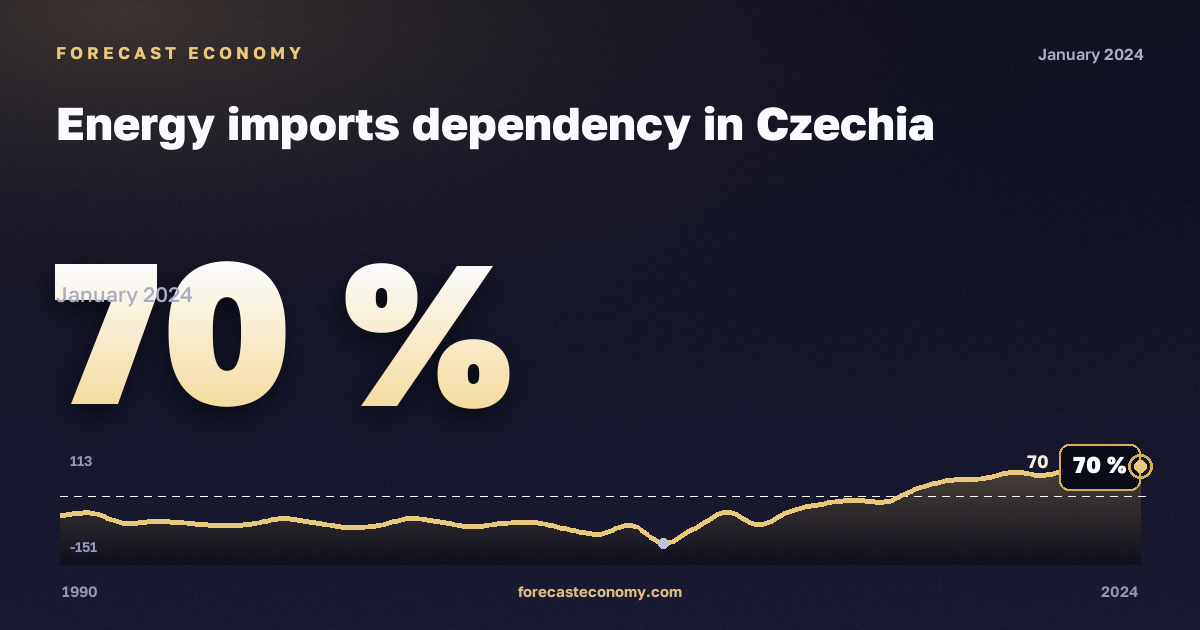 Зависимость от импорта энергоресурсов, %, коксующийся уголь в Чехии: график динамики 1990–2024, последнее значение 70 %, источник Евростат