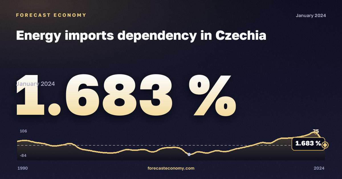 Зависимость от импорта энергоресурсов, %, прочий битуминозный уголь в Чехии: график динамики 1990–2024, последнее значение 1,683 %, источник Евростат