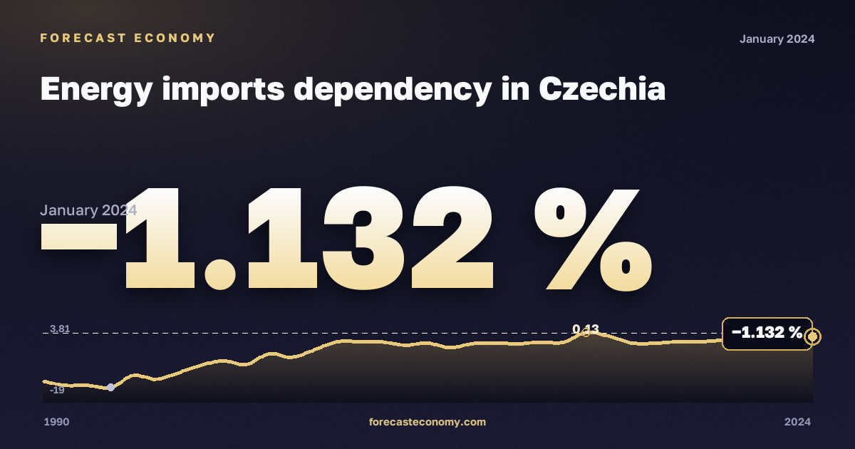 Зависимость от импорта энергоресурсов, %, лигнит в Чехии: график динамики 1990–2024, последнее значение −1,132 %, источник Евростат