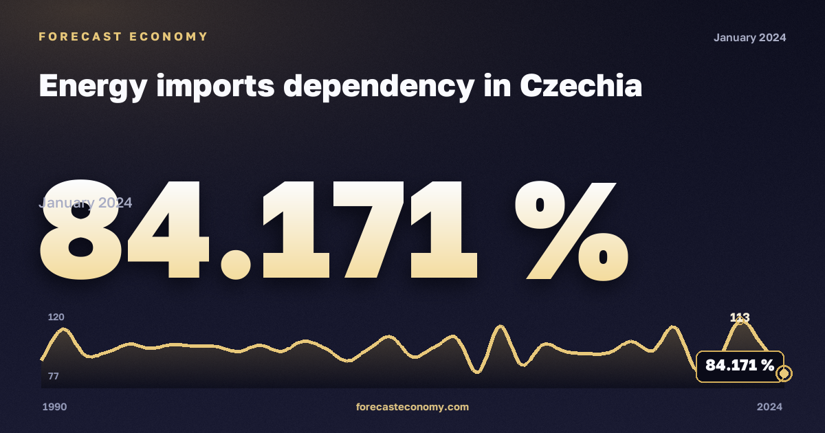 Зависимость от импорта энергоресурсов, %, природный газ в Чехии: график динамики 1990–2024, последнее значение 84,171 %, источник Евростат